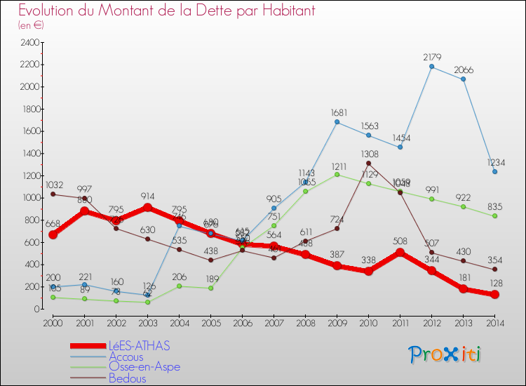 Evolution de la dette par habitant pour la commune de LéES-ATHAS et les communes proches de 2000 à 2014 Comparaison de la dette par habitant pour LéES-ATHAS et les communes voisines de 2000 à 2014