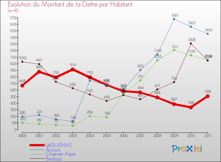 Evolution de la dette par habitant pour la commune de LéES-ATHAS et les communes proches Comparaison de la dette par habitant pour LéES-ATHAS et les communes voisines