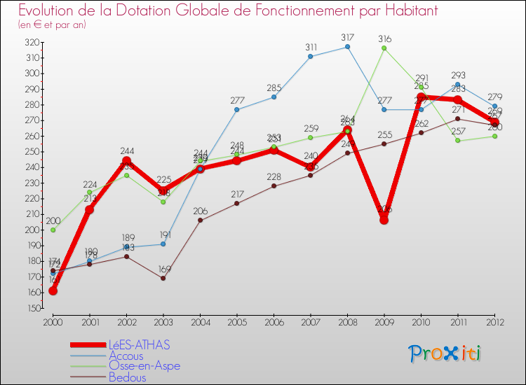 Evolution et montant de la dotation globale de fonctionnement par Habitant pour LéES-ATHAS et les communes proches Comparaison des dotations globales de fonctionnement par habitant pour LéES-ATHAS et les communes voisines