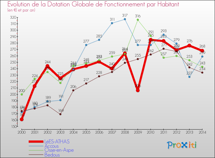 Evolution et montant de la dotation globale de fonctionnement par Habitant pour LéES-ATHAS et les communes proches de 2000 à 2014. Comparaison des dotations globales de fonctionnement par habitant pour LéES-ATHAS et les communes voisines de 2000 à 2014.