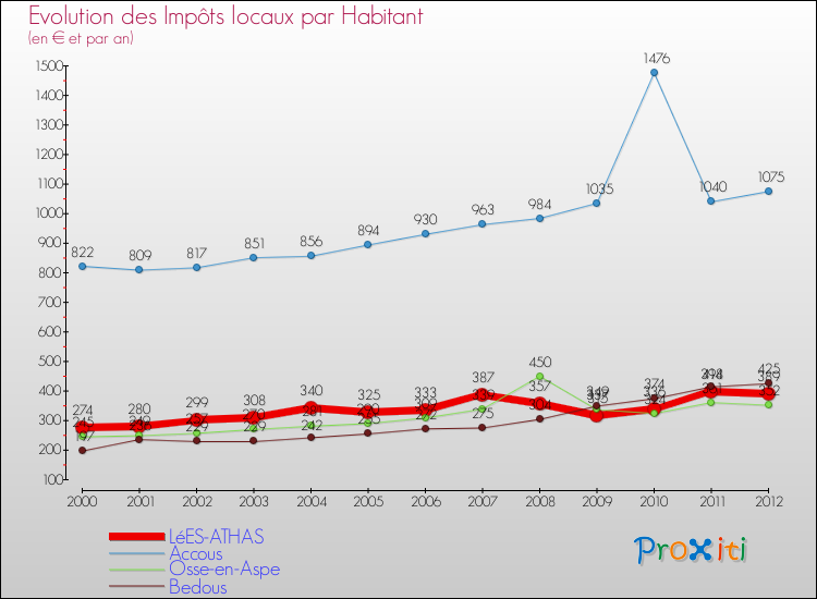 Evolution et montant des impôts locaux par Habitant pour LéES-ATHAS et les communes proches Comparaison des impôts locaux par habitant pour LéES-ATHAS et les communes voisines
