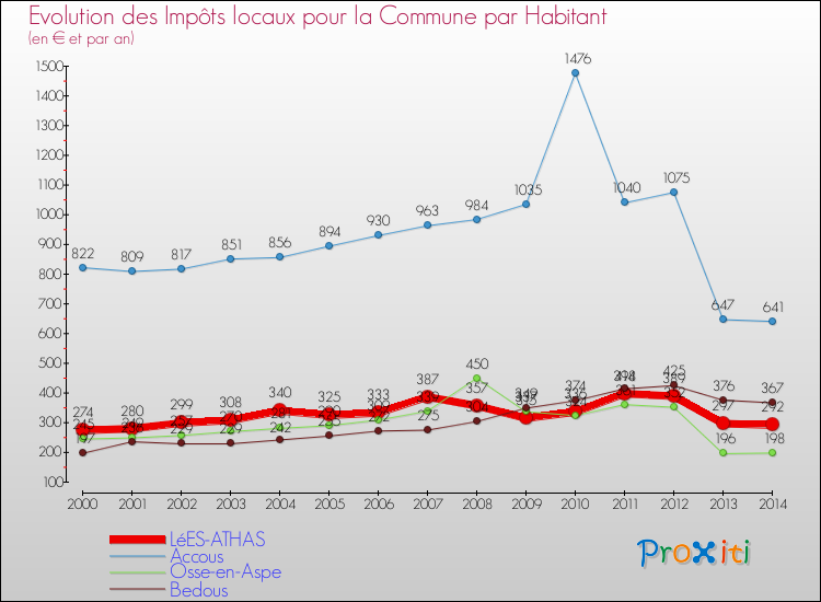 Evolution et montant des impôts locaux par Habitant pour LéES-ATHAS et les communes proches de 2000 à 2014 Comparaison des impôts locaux par habitant pour LéES-ATHAS et les communes voisines de 2000 à 2014