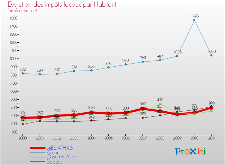 Evolution et montant des impôts locaux par Habitant pour LéES-ATHAS et les communes proches Comparaison des impôts locaux par habitant pour LéES-ATHAS et les communes voisines