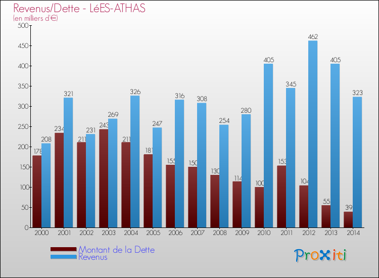Evolution comparée de la dette et des revenus pour la commune de LéES-ATHAS de 2000 à 2014 Comparaison de la dette et des revenus pour LéES-ATHAS de 2000 à 2014