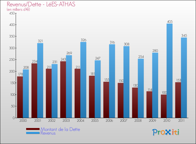 Evolution comparée de la dette et des revenus pour la commune de LéES-ATHAS de 2000 à 2011 Comparaison de la dette et des revenus pour LéES-ATHAS de 2000 à 2011