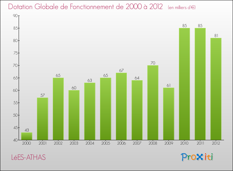 Evolution du montant de la Dotation Globale de Fonctionnement pour la commune de LéES-ATHAS de 2000 à 2012 Evolution du montant de la Dotation Globale de Fonctionnement pour LéES-ATHAS de 2000 à 2012