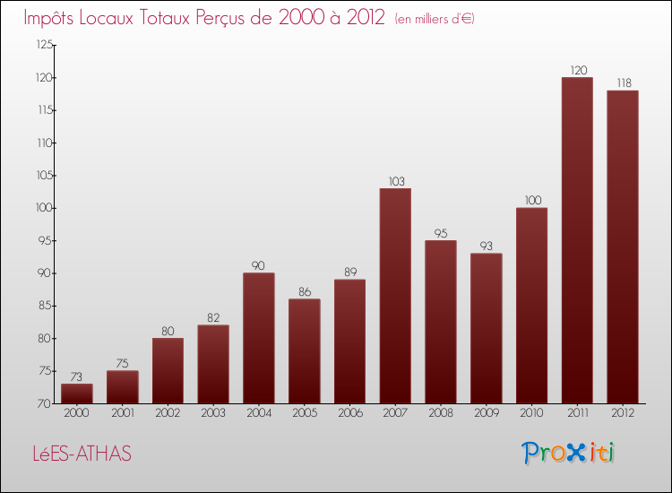 Evolution des Impôts Locaux pour la commune de LéES-ATHAS de 2000 à 2012 Evolution des Impôts Locaux pour LéES-ATHAS de 2000 à 2012