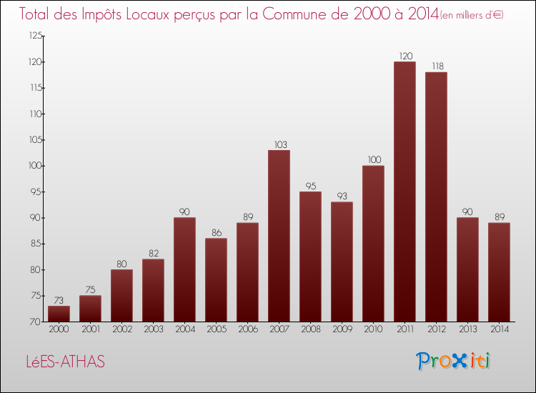 Evolution des Impôts Locaux pour la commune de LéES-ATHAS de 2000 à 2014 Evolution des Impôts Locaux pour LéES-ATHAS de 2000 à 2014