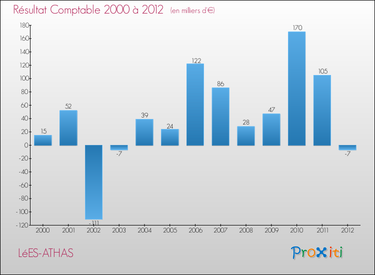 Evolution du résultat comptable pour la commune de LéES-ATHAS de 2000 à 2012 Evolution du résultat comptable pour LéES-ATHAS de 2000 à 2012