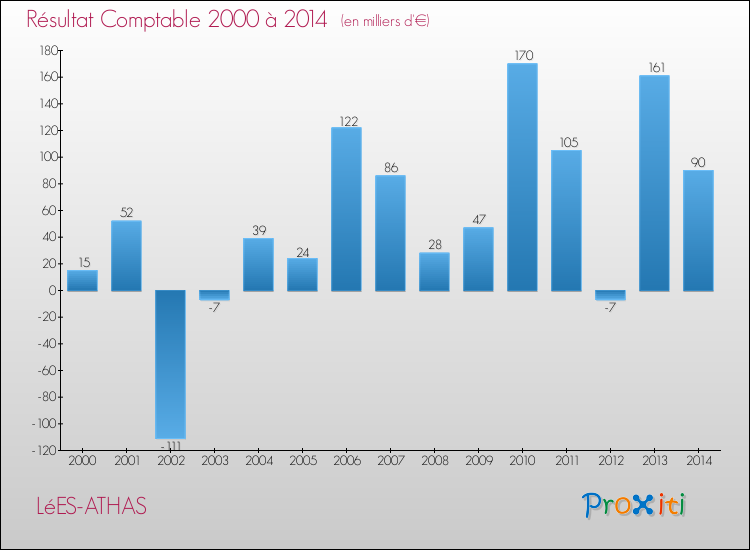 Evolution du résultat comptable pour la commune de LéES-ATHAS de 2000 à 2014 Evolution du résultat comptable pour LéES-ATHAS de 2000 à 2014