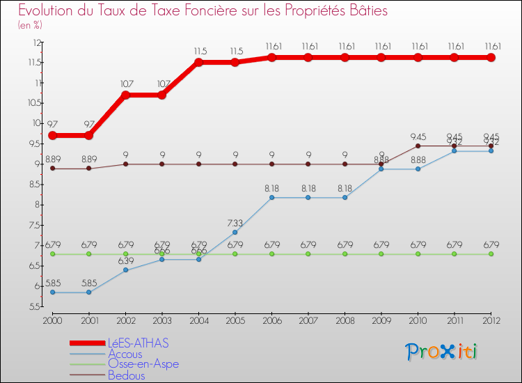 Evolution du taux de la taxe foncière sur le bati pour LéES-ATHAS et les communes proches de 2000 à 2012 Comparaison des taux de taxe foncière sur le bati pour LéES-ATHAS et les communes voisines de 2000 à 2012
