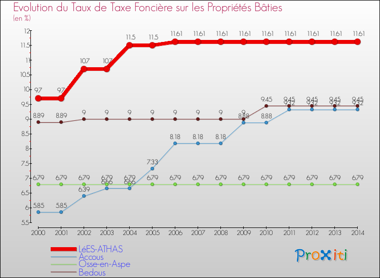 Evolution du taux de la taxe foncière sur le bati pour LéES-ATHAS et les communes proches de 2000 à 2014 Comparaison des taux de taxe foncière sur le bati pour LéES-ATHAS et les communes voisines de 2000 à 2014