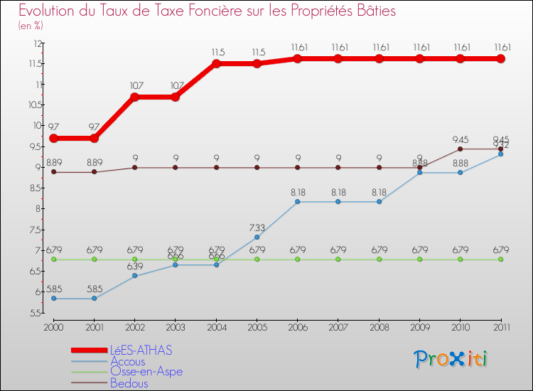 Evolution du taux de la taxe foncière sur le bati pour LéES-ATHAS et les communes proches Comparaison des taux de taxe foncière sur le bati pour LéES-ATHAS et les communes voisines