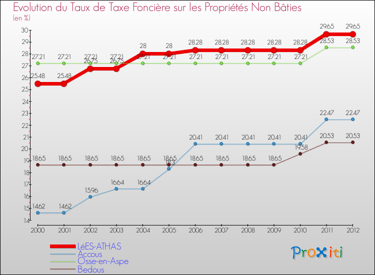Evolution du taux de la taxe foncière sur les immeubles et terrains non batis pour LéES-ATHAS et les communes proches de 2000 à 2012 Comparaison des taux de la taxe foncière sur les immeubles et terrains non batis pour LéES-ATHAS et les communes voisines de 2000 à 2012