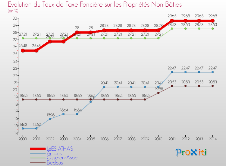 Evolution du taux de la taxe foncière sur les immeubles et terrains non batis pour LéES-ATHAS et les communes proches de 2000 à 2014 Comparaison des taux de la taxe foncière sur les immeubles et terrains non batis pour LéES-ATHAS et les communes voisines de 2000 à 2014