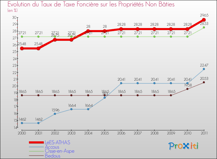 Evolution du taux de la taxe foncière sur les immeubles et terrains non batis pour LéES-ATHAS et les communes proches Comparaison des taux de la taxe foncière sur les immeubles et terrains non batis pour LéES-ATHAS et les communes voisines