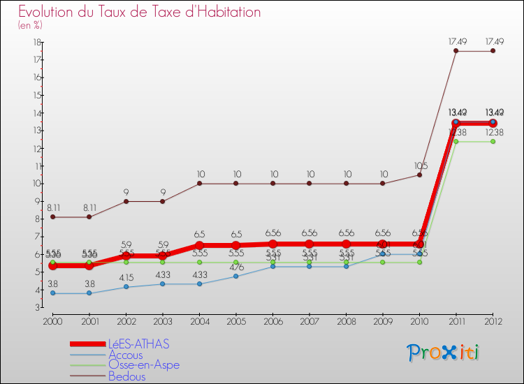 Evolution du taux de la taxe d'habitation pour LéES-ATHAS et les communes proches Comparaison des taux de la taxe d'habitation pour LéES-ATHAS et les communes voisines
