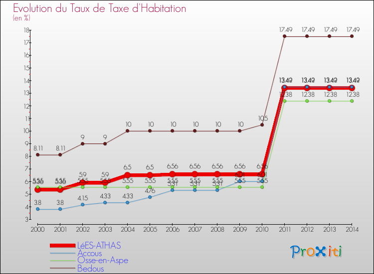 Evolution du taux de la taxe d'habitation pour LéES-ATHAS et les communes proches de 2000 à 2014 Comparaison des taux de la taxe d'habitation pour LéES-ATHAS et les communes voisines de 2000 à 2014