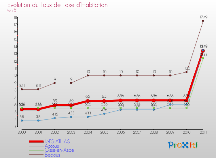 Evolution du taux de la taxe d'habitation pour LéES-ATHAS et les communes proches Comparaison des taux de la taxe d'habitation pour LéES-ATHAS et les communes voisines