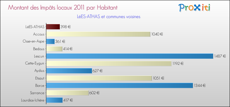 Montant des impôts locaux par Habitant pour LéES-ATHAS et les communes proches Comparaison des impôts locaux par habitant pour LéES-ATHAS et les communes voisines