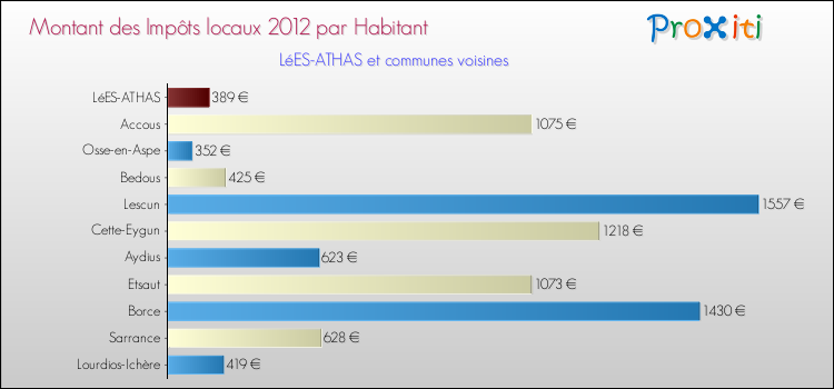 Montant des impôts locaux par Habitant pour LéES-ATHAS et les communes proches Comparaison des impôts locaux par habitant pour LéES-ATHAS et les communes voisines