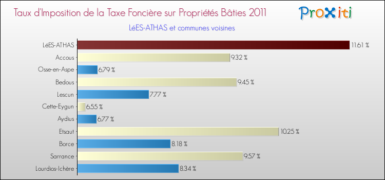 Taux d'imposition de la taxe foncière sur le bati 2011 pour LéES-ATHAS et les communes proches Comparaison des taux d'imposition de la taxe foncière sur le bati 2011 pour LéES-ATHAS et les communes voisines