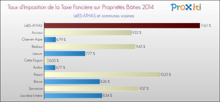 Taux d'imposition de la taxe foncière sur le bati 2014 pour LéES-ATHAS et les communes proches Comparaison des taux d'imposition de la taxe foncière sur le bati 2014 pour LéES-ATHAS et les communes voisines