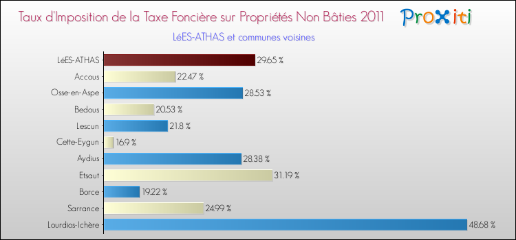 Taux d'imposition de la taxe foncière sur les immeubles et terrains non batis 2011 pour LéES-ATHAS et les communes proches Comparaison des taux d'imposition de la taxe foncière sur les immeubles et terrains non batis 2011 pour LéES-ATHAS et les communes voisines