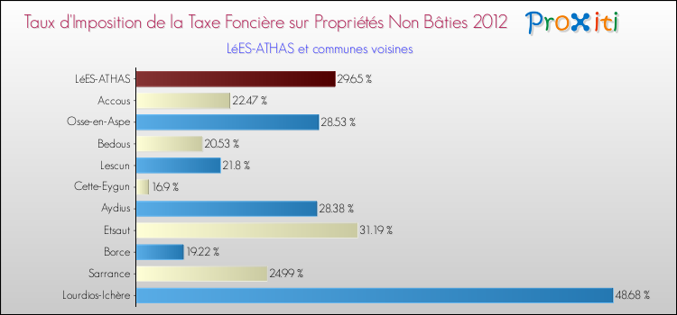 Taux d'imposition de la taxe foncière sur les immeubles et terrains non batis 2012 pour LéES-ATHAS et les communes proches Comparaison des taux d'imposition de la taxe foncière sur les immeubles et terrains non batis 2012 pour LéES-ATHAS et les communes voisines