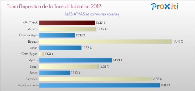 Taux d'imposition de la taxe d'habitation 2012 pour LéES-ATHAS et les communes proches Comparaison des taux d'imposition de la taxe d'habitation 2012 pour LéES-ATHAS et les communes voisines