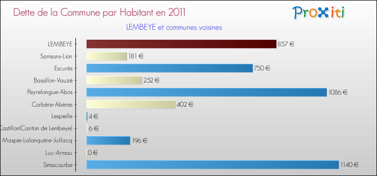 Dette par habitant de la commune en 2011 pour LEMBEYE et les communes proches Comparaison de la dette par habitant de la commune en 2011 pour LEMBEYE et les communes voisines