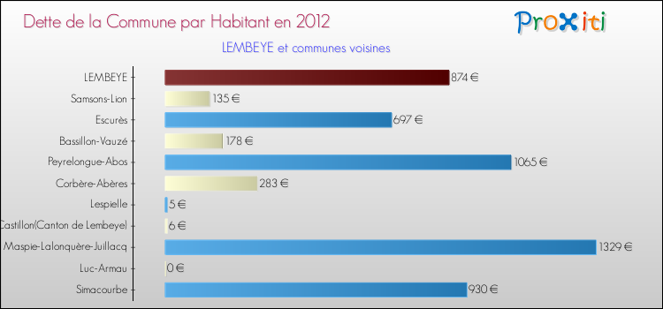 Dette par habitant de la commune en 2012 pour LEMBEYE et les communes proches Comparaison de la dette par habitant de la commune en 2012 pour LEMBEYE et les communes voisines