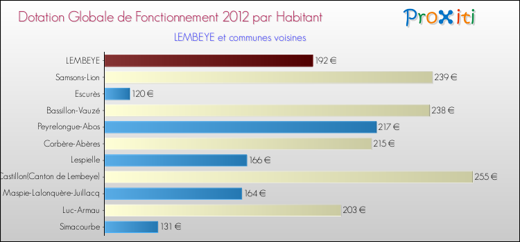 Montant des dotations globales de fonctionnement DGF par Habitant pour LEMBEYE et les communes proches Comparaison des des dotations globales de fonctionnement DGF par habitant pour LEMBEYE et les communes voisines