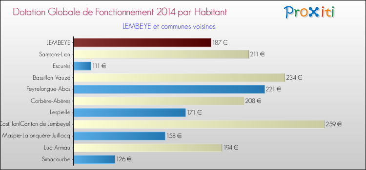 Montant des dotations globales de fonctionnement DGF par Habitant pour LEMBEYE et les communes proches en 2014. Comparaison des des dotations globales de fonctionnement DGF par habitant pour LEMBEYE et les communes voisines en 2014.