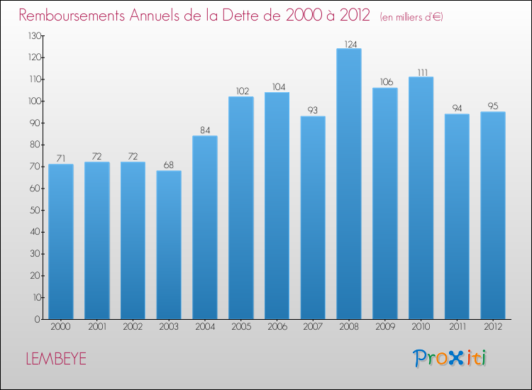 Evolution de l'annuité de la dette pour la commune de LEMBEYE de 2000 à 2012 Annuités de la dette pour LEMBEYE de 2000 à 2012