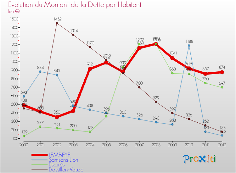 Evolution de la dette par habitant pour la commune de LEMBEYE et les communes proches de 2000 à 2012 Comparaison de la dette par habitant pour LEMBEYE et les communes voisines de 2000 à 2012