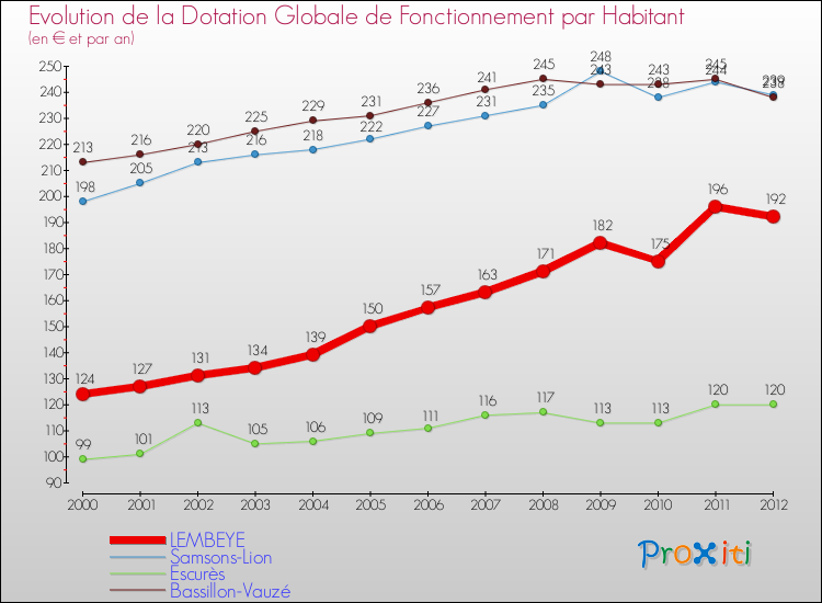 Evolution et montant de la dotation globale de fonctionnement par Habitant pour LEMBEYE et les communes proches Comparaison des dotations globales de fonctionnement par habitant pour LEMBEYE et les communes voisines