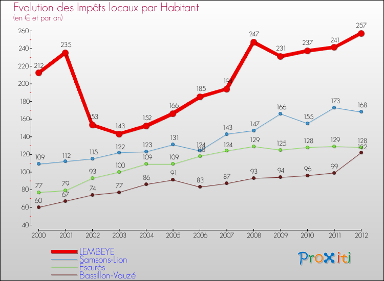 Evolution et montant des impôts locaux par Habitant pour LEMBEYE et les communes proches Comparaison des impôts locaux par habitant pour LEMBEYE et les communes voisines