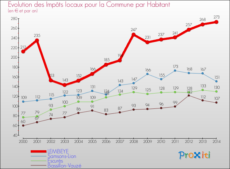 Evolution et montant des impôts locaux par Habitant pour LEMBEYE et les communes proches de 2000 à 2014 Comparaison des impôts locaux par habitant pour LEMBEYE et les communes voisines de 2000 à 2014