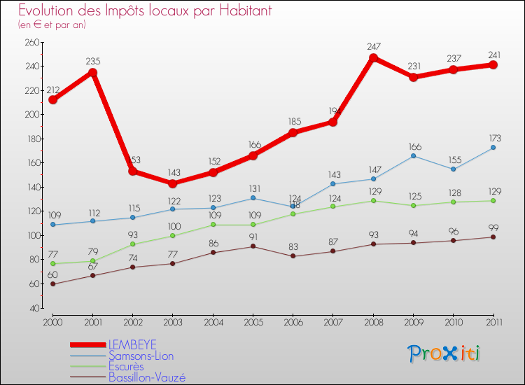 Evolution et montant des impôts locaux par Habitant pour LEMBEYE et les communes proches Comparaison des impôts locaux par habitant pour LEMBEYE et les communes voisines