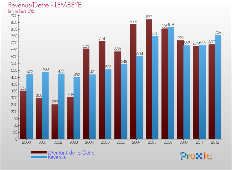 Evolution comparée de la dette et des revenus pour la commune de LEMBEYE de 2000 à 2012 Comparaison de la dette et des revenus pour LEMBEYE de 2000 à 2012