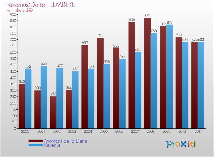 Evolution comparée de la dette et des revenus pour la commune de LEMBEYE de 2000 à 2011 Comparaison de la dette et des revenus pour LEMBEYE de 2000 à 2011
