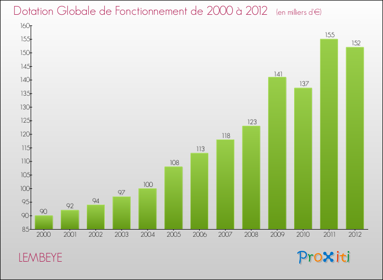Evolution du montant de la Dotation Globale de Fonctionnement pour la commune de LEMBEYE de 2000 à 2012 Evolution du montant de la Dotation Globale de Fonctionnement pour LEMBEYE de 2000 à 2012