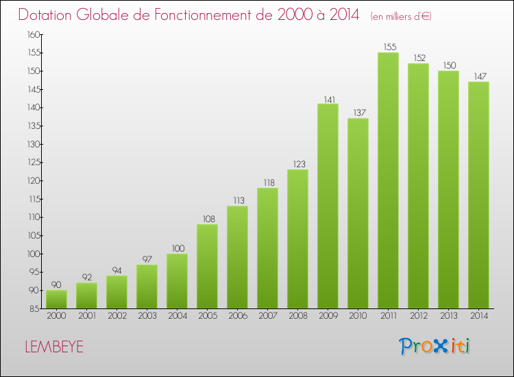 Evolution du montant de la Dotation Globale de Fonctionnement pour la commune de LEMBEYE de 2000 à 2014 Evolution du montant de la Dotation Globale de Fonctionnement pour LEMBEYE de 2000 à 2014