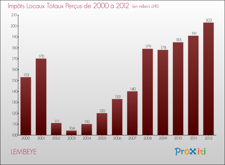 Evolution des Impôts Locaux pour la commune de LEMBEYE de 2000 à 2012 Evolution des Impôts Locaux pour LEMBEYE de 2000 à 2012