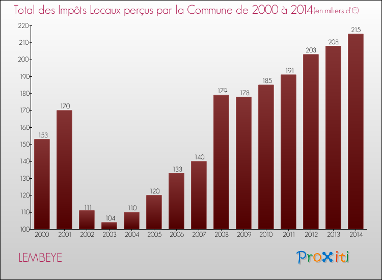 Evolution des Impôts Locaux pour la commune de LEMBEYE de 2000 à 2014 Evolution des Impôts Locaux pour LEMBEYE de 2000 à 2014
