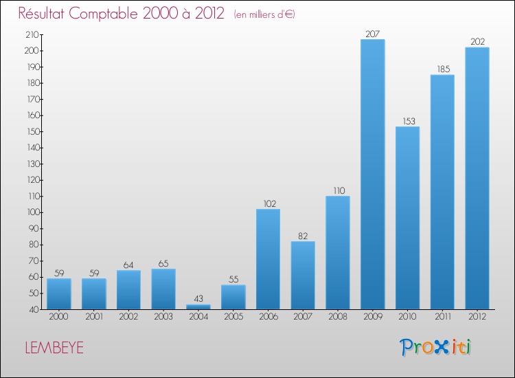 Evolution du résultat comptable pour la commune de LEMBEYE de 2000 à 2012 Evolution du résultat comptable pour LEMBEYE de 2000 à 2012