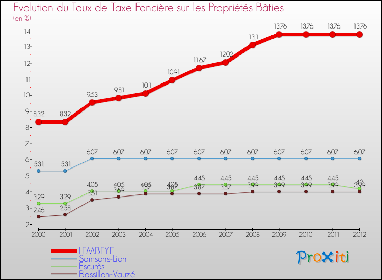 Evolution du taux de la taxe foncière sur le bati pour LEMBEYE et les communes proches de 2000 à 2012 Comparaison des taux de taxe foncière sur le bati pour LEMBEYE et les communes voisines de 2000 à 2012