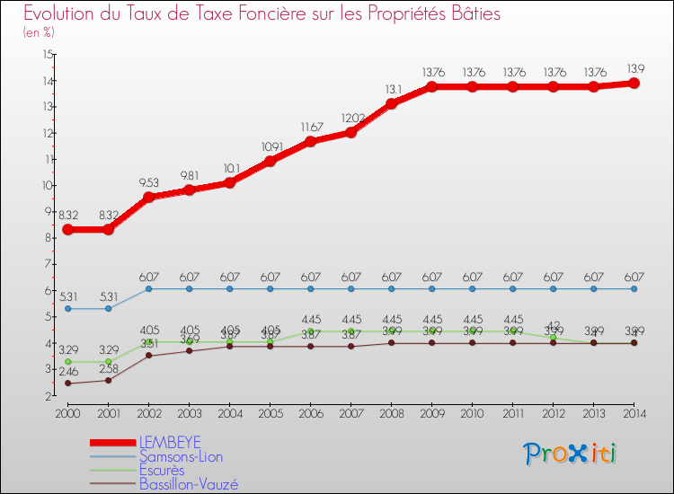 Evolution du taux de la taxe foncière sur le bati pour LEMBEYE et les communes proches de 2000 à 2014 Comparaison des taux de taxe foncière sur le bati pour LEMBEYE et les communes voisines de 2000 à 2014