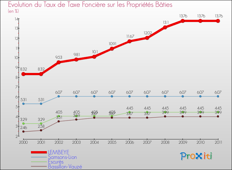 Evolution du taux de la taxe foncière sur le bati pour LEMBEYE et les communes proches Comparaison des taux de taxe foncière sur le bati pour LEMBEYE et les communes voisines